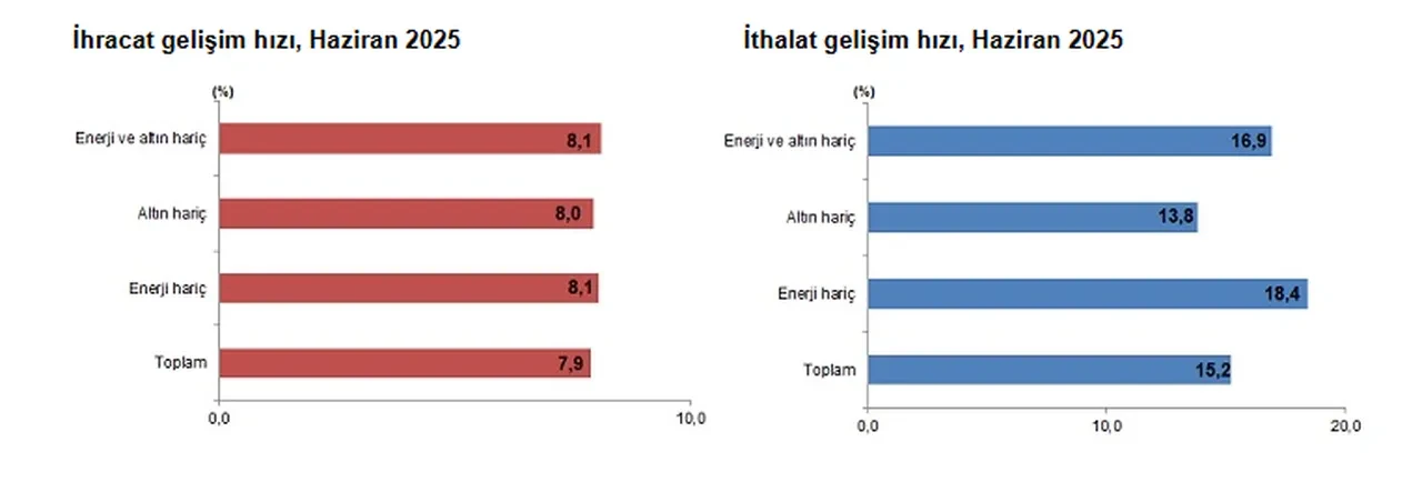 TÜİK açıkladı: Dış ticaret verileri belli oldu