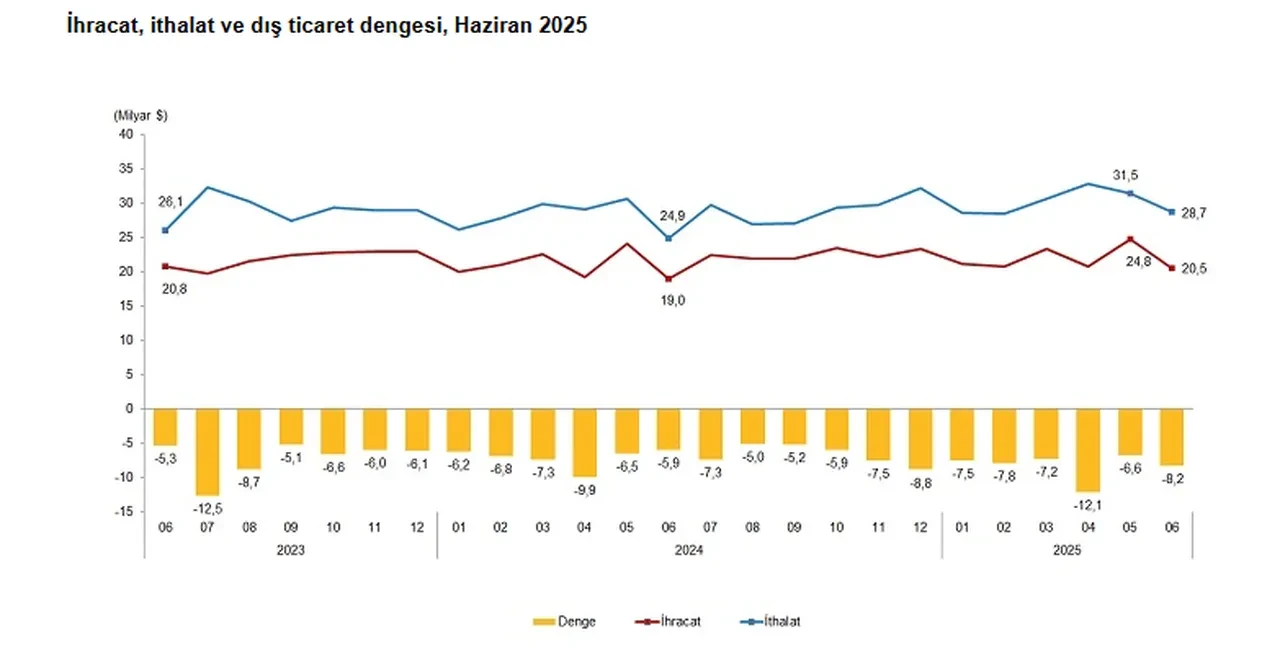 TÜİK açıkladı: Dış ticaret verileri belli oldu