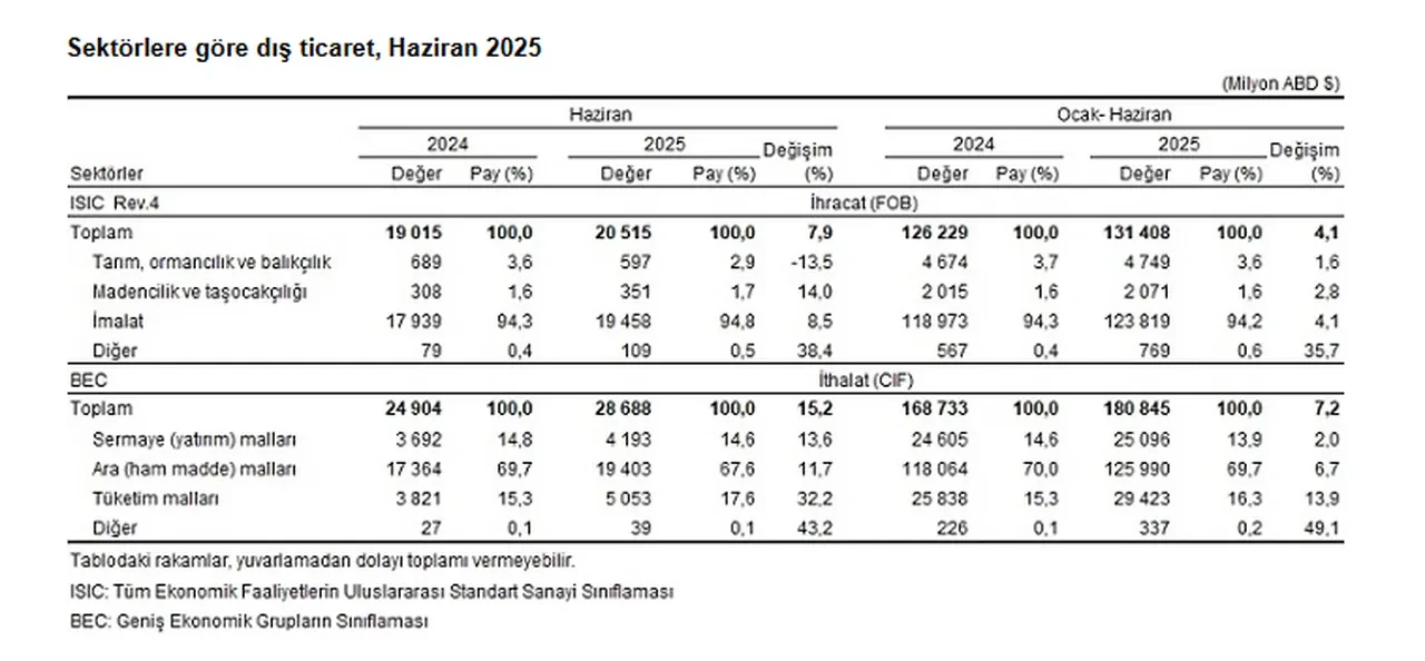 TÜİK açıkladı: Dış ticaret verileri belli oldu