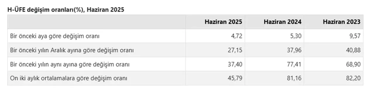 TÜİK açıkladı: Haziran ayı hizmet üretici enflasyonu belli oldu!