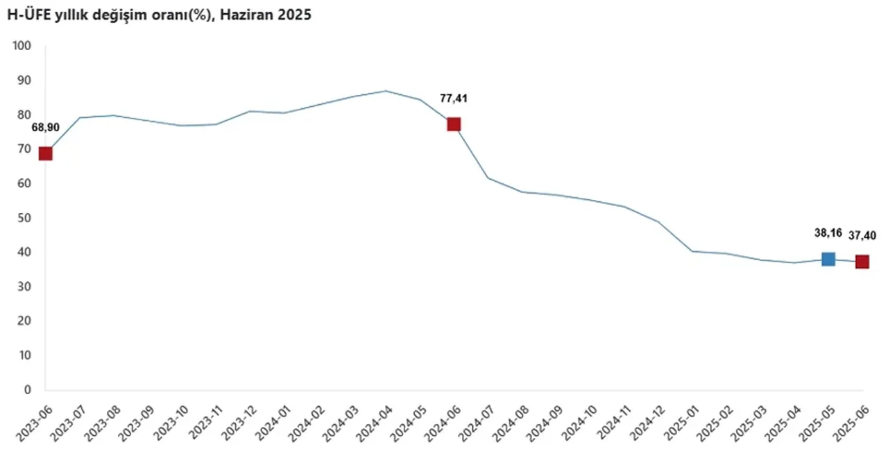 TÜİK açıkladı: Haziran ayı hizmet üretici enflasyonu belli oldu!