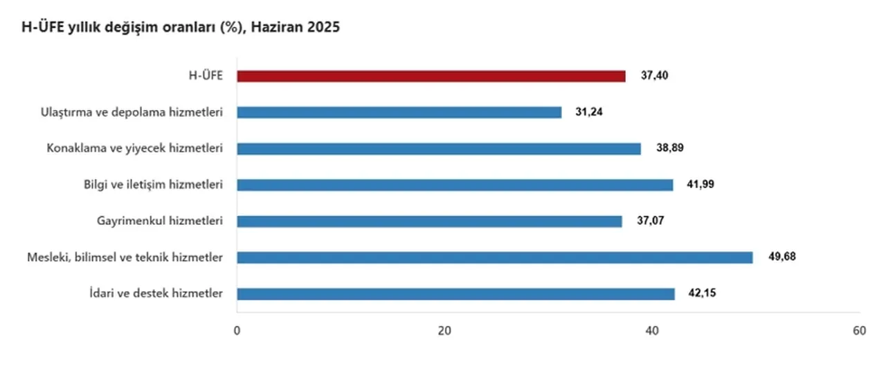 TÜİK açıkladı: Haziran ayı hizmet üretici enflasyonu belli oldu!