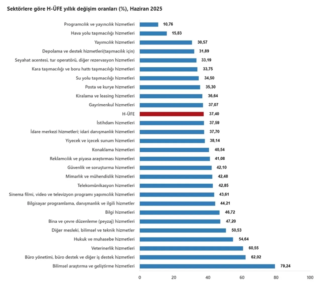 TÜİK açıkladı: Haziran ayı hizmet üretici enflasyonu belli oldu!