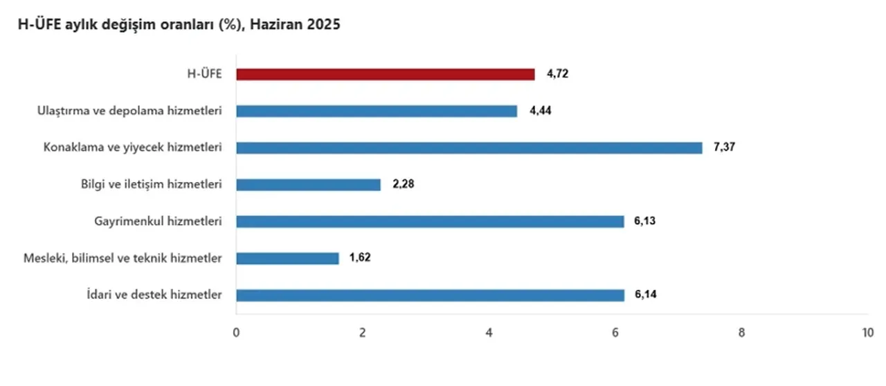 TÜİK açıkladı: Haziran ayı hizmet üretici enflasyonu belli oldu!