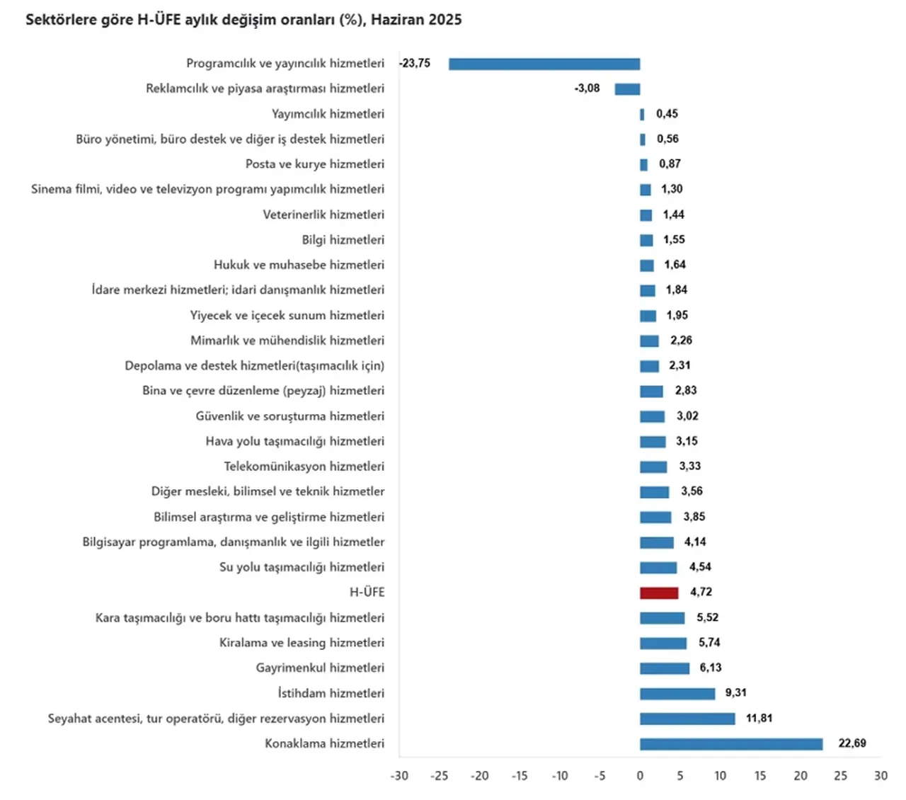 TÜİK açıkladı: Haziran ayı hizmet üretici enflasyonu belli oldu!