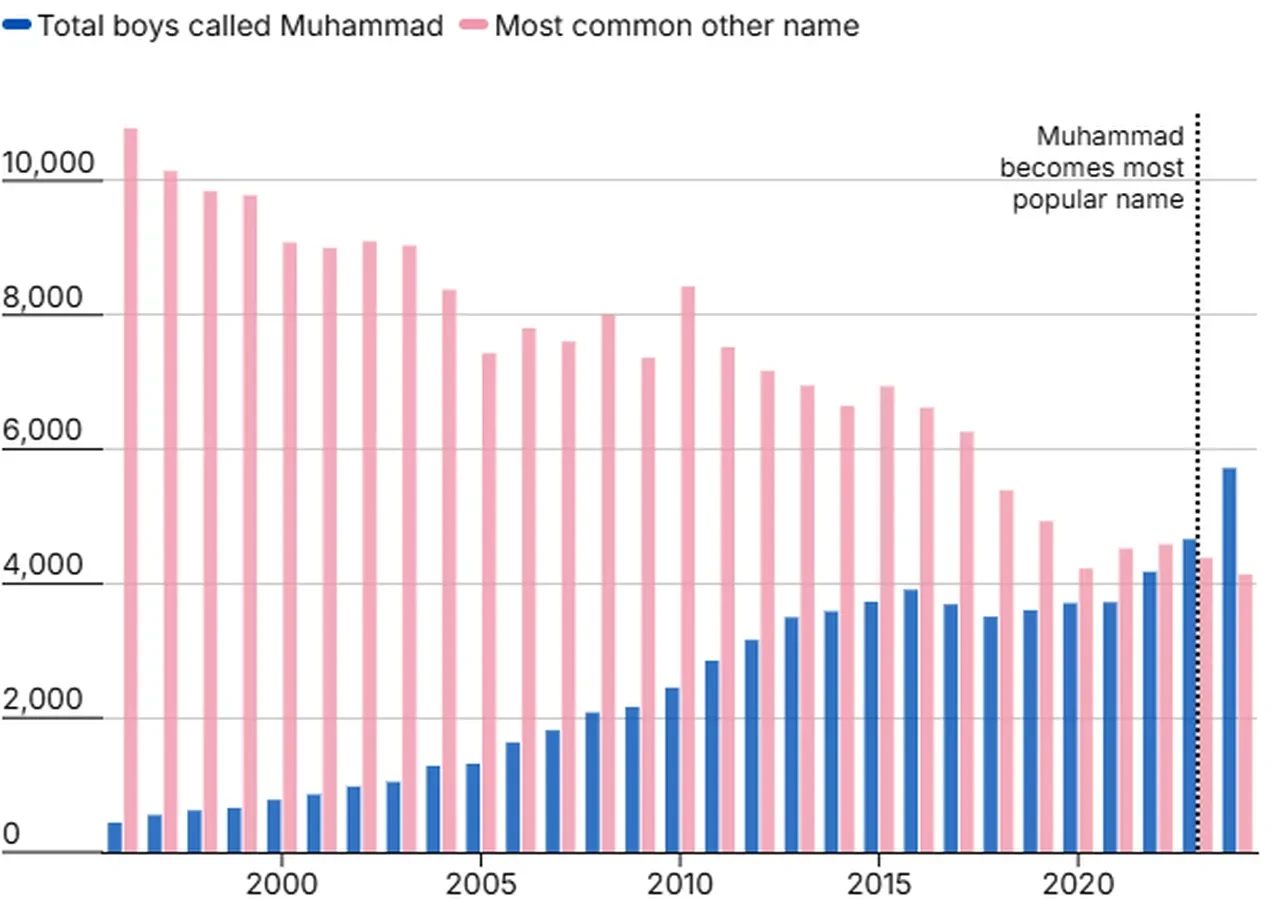 Türkiye'deki popüler bebek ismi İngiltere'de üst üste 2. kez zirvede
