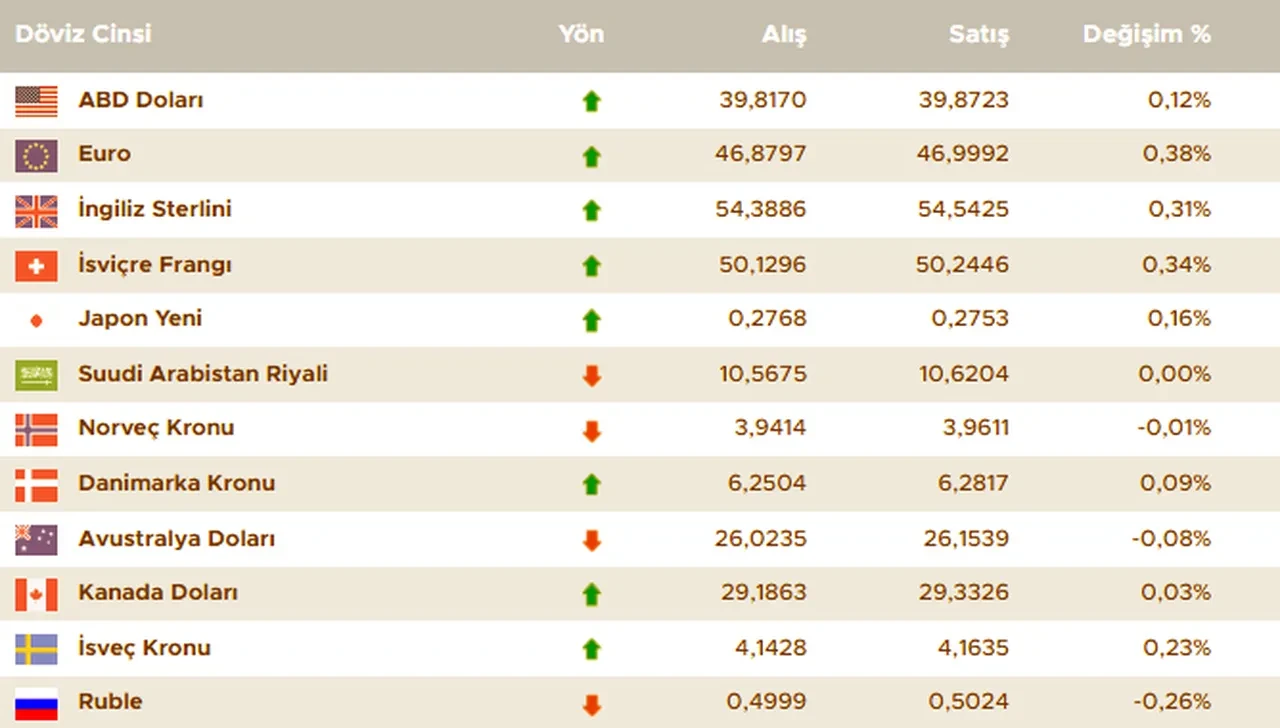 Dolar bugün ne kadar oldu, euro ve sterlin kaç TL? İşte 4 Temmuz döviz kurları