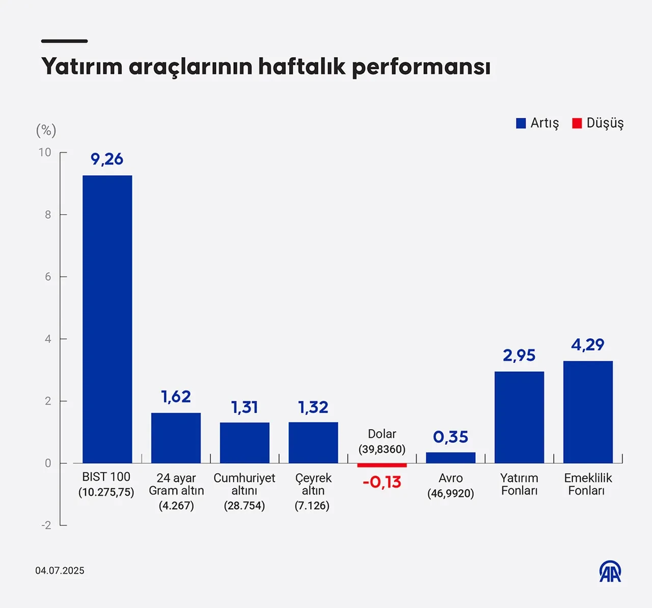 Altın, dolar, borsa: İşte bu haftanın en çok kazandıran yatırım araçları