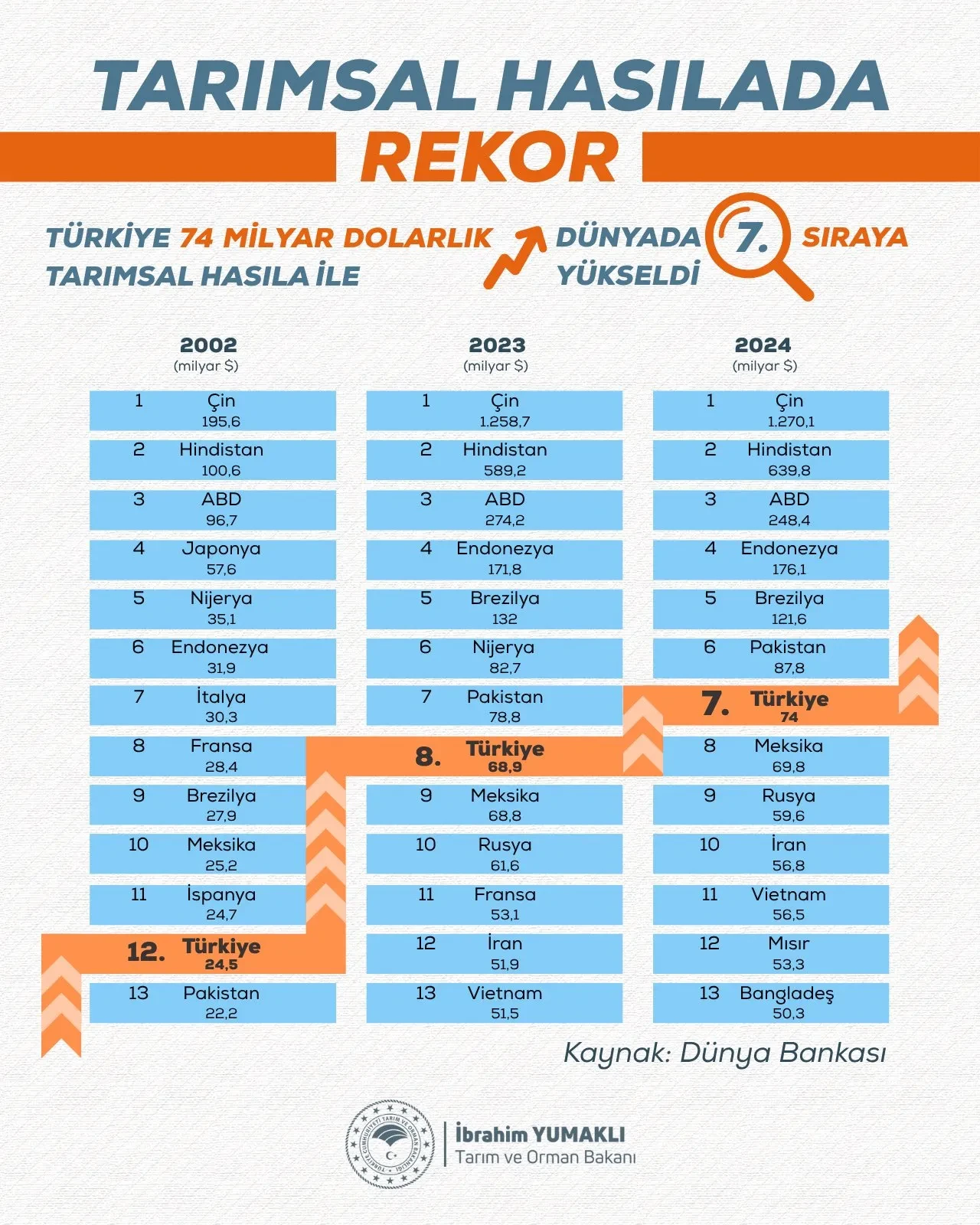 Tarımsal hasılada rekor! 70 milyar dolar sınırı aşıldı: Türkiye, dünyada ilk 7 ülke arasına girdi