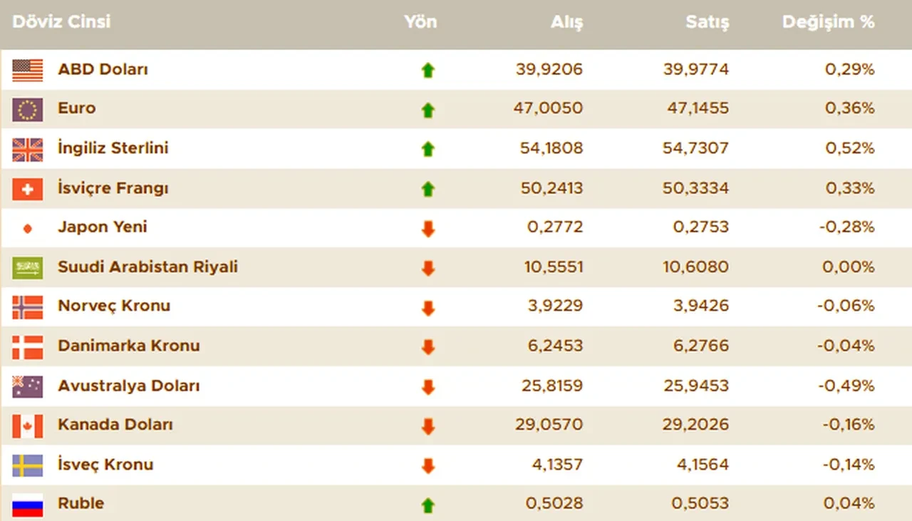 Dolar bugün ne kadar oldu, euro ve sterlin kaç TL? İşte 7 Temmuz döviz kurları
