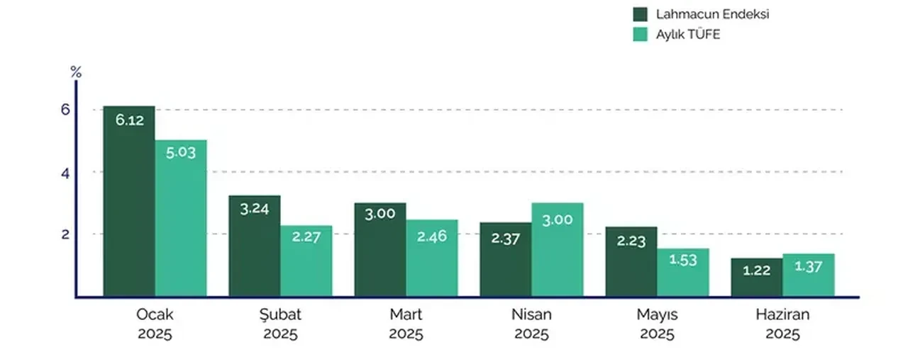 En pahalı lahmacun o şehirde! 2025 ilk çeyreğinin lahmacun endeksi açıklandı! 
