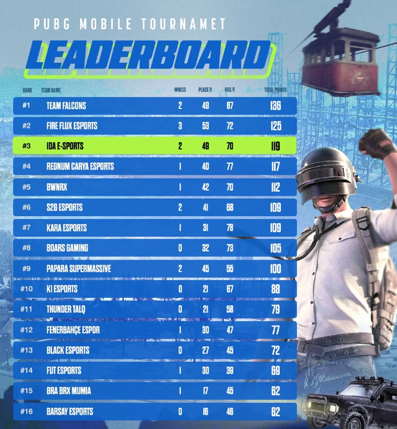 İhlas Holding'in 'espor' gururu! IDA Esports Dünya Kupası finallerine kaldı