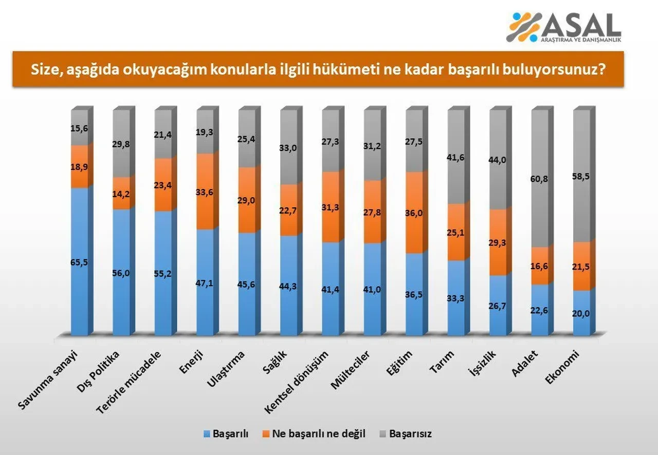 Hükümetin en başarılı olduğu alan hangisi? Cevaplar oldukça dikkat çekti