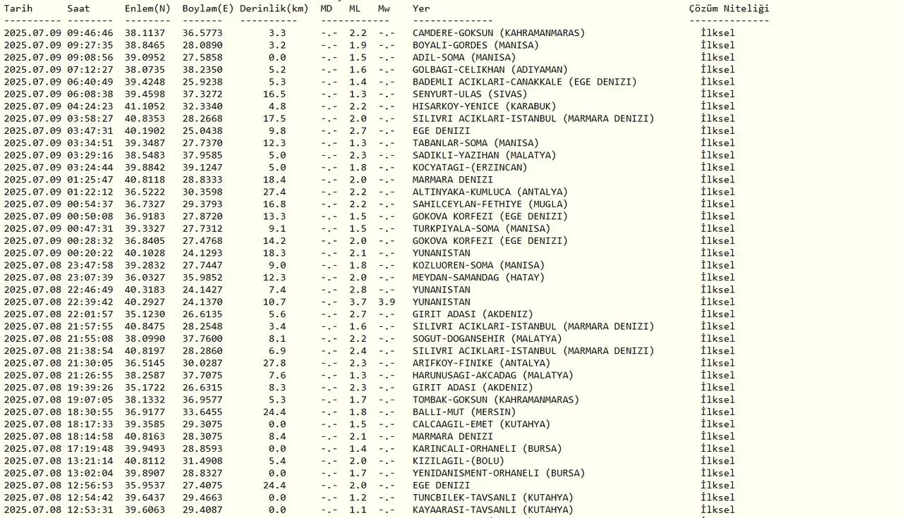 Az önce deprem nerede oldu? Son dakika 9 Temmuz Kandilli Rasathanesi listesi