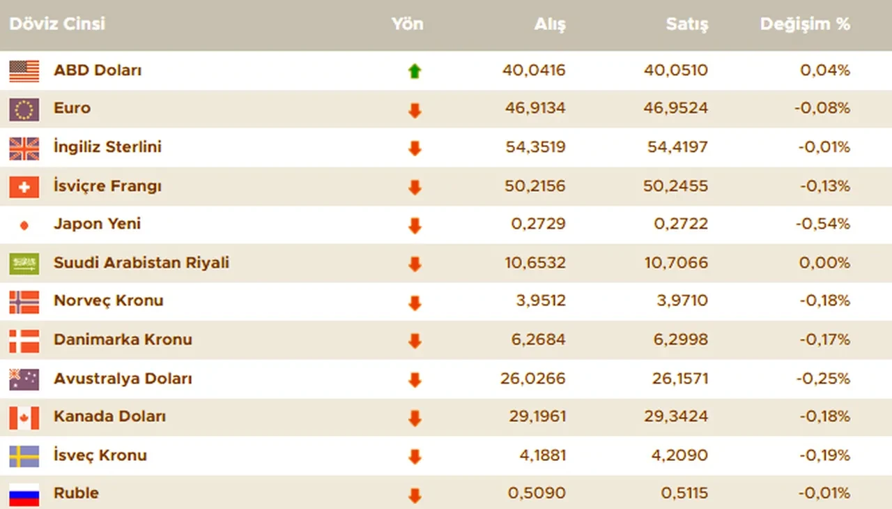  Dolar bugün ne kadar oldu? İşte 9 Temmuz döviz kurları