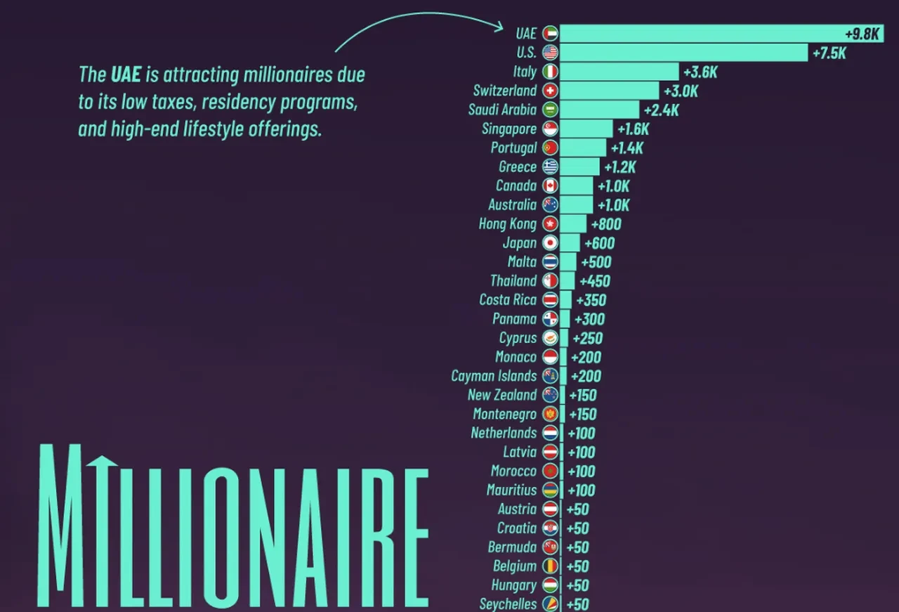 En çok milyoner kazanan ve kaybeden ülkeler belli oldu! Türkiye sıralamada şaşırttı