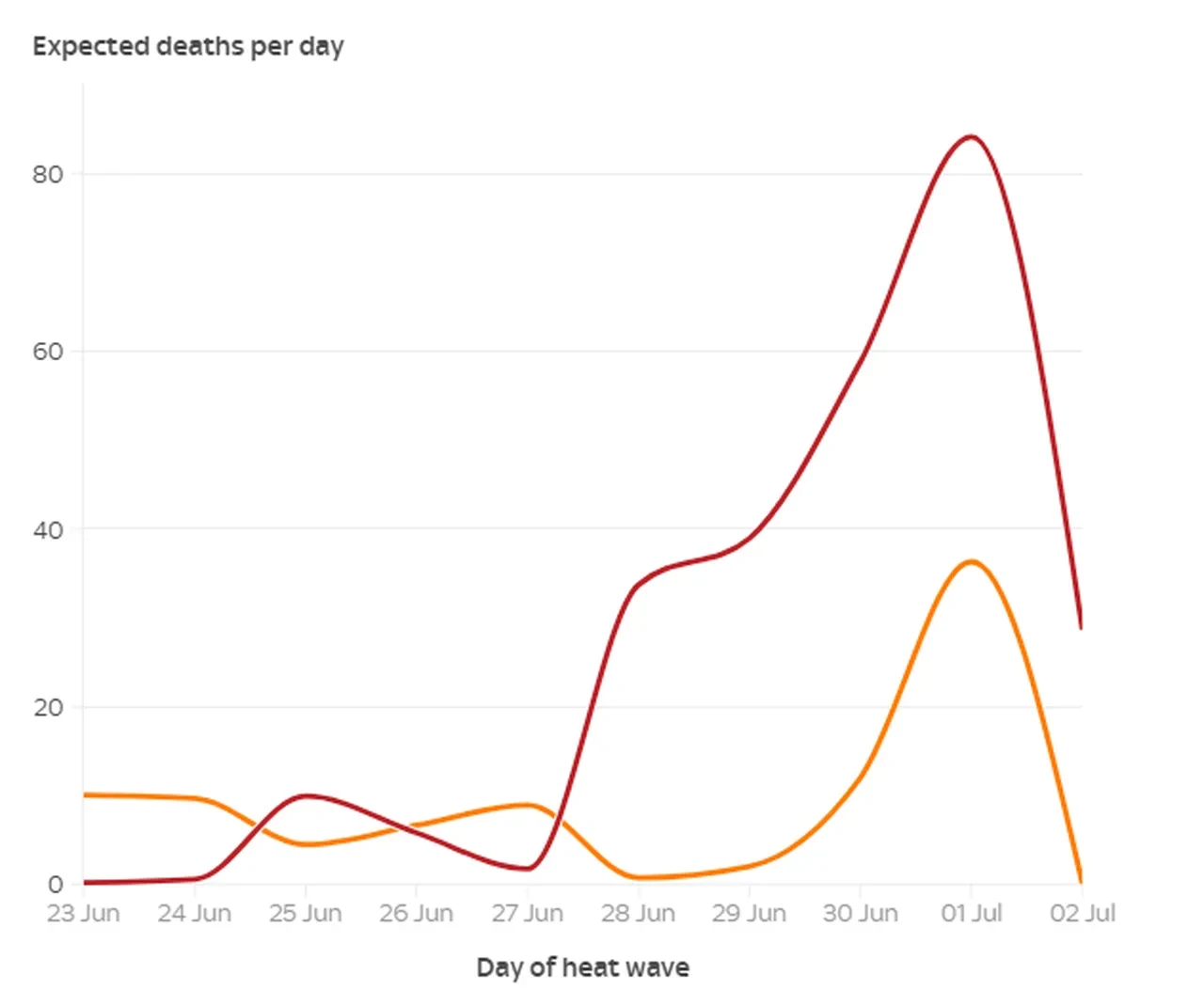 İklim değişikliği dünyayı sert vuruyor! Son sıcak hava dalgası can kaybını 3 kat artırdı