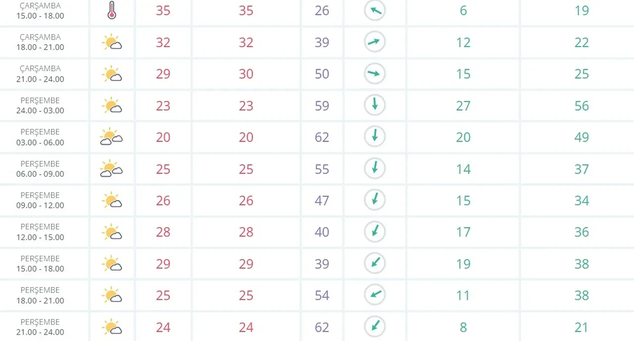 İstanbul'da hissedilen sıcaklık 9 Temmuz! 35 dereceleri gördü