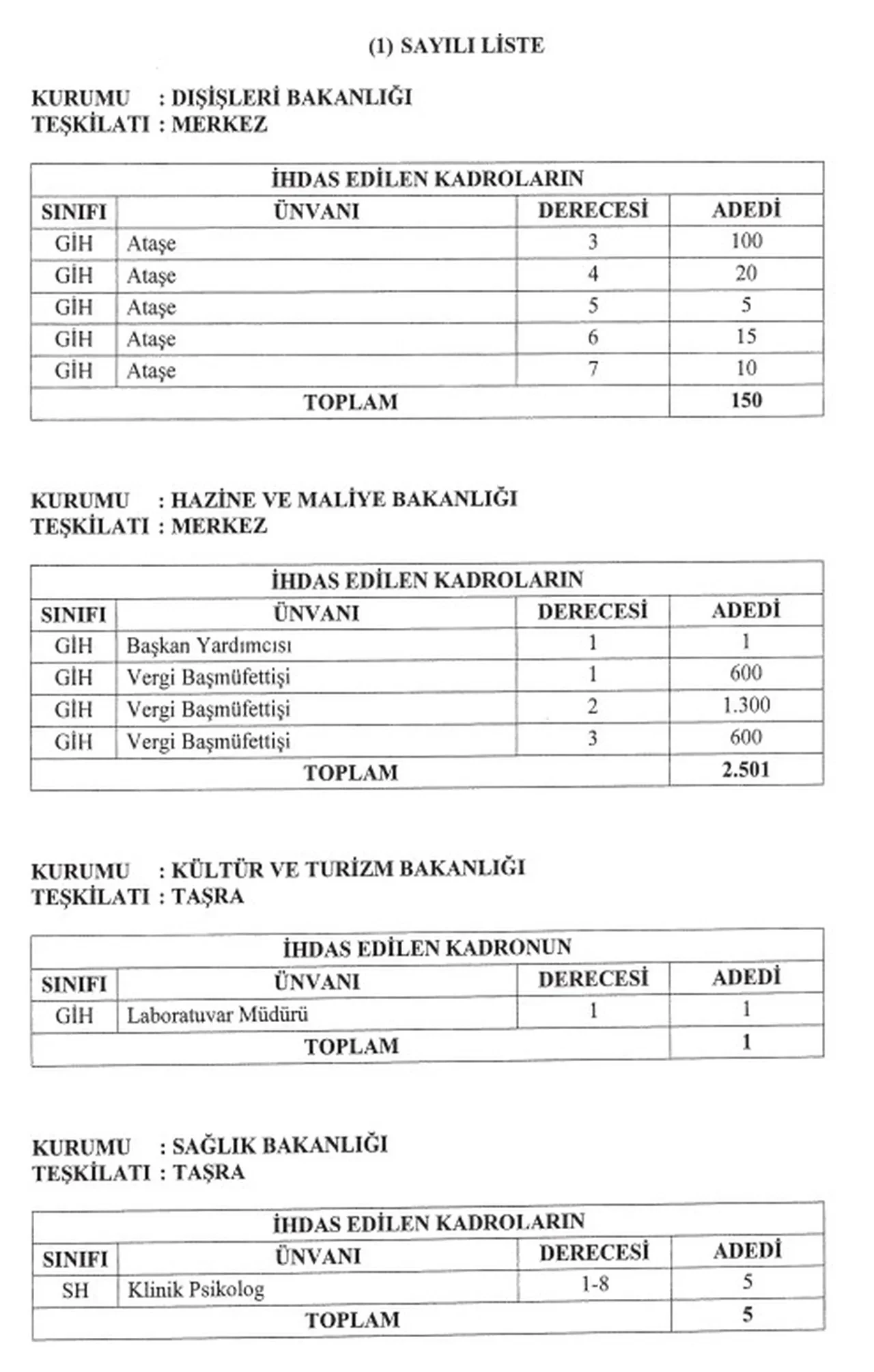 Kamuya 2 bin 659 yeni kadro! Resmi Gazete'de: Cumhurbaşkanı Erdoğan'ın imzasıyla yayımlandı