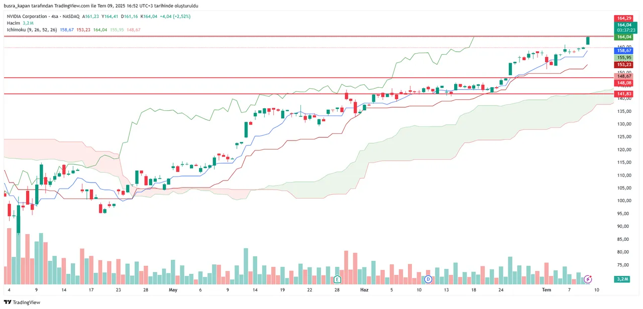 NVIDIA değeri ne kadar? Microsoft ve Apple’ı geçmişti bir ilke imza attı