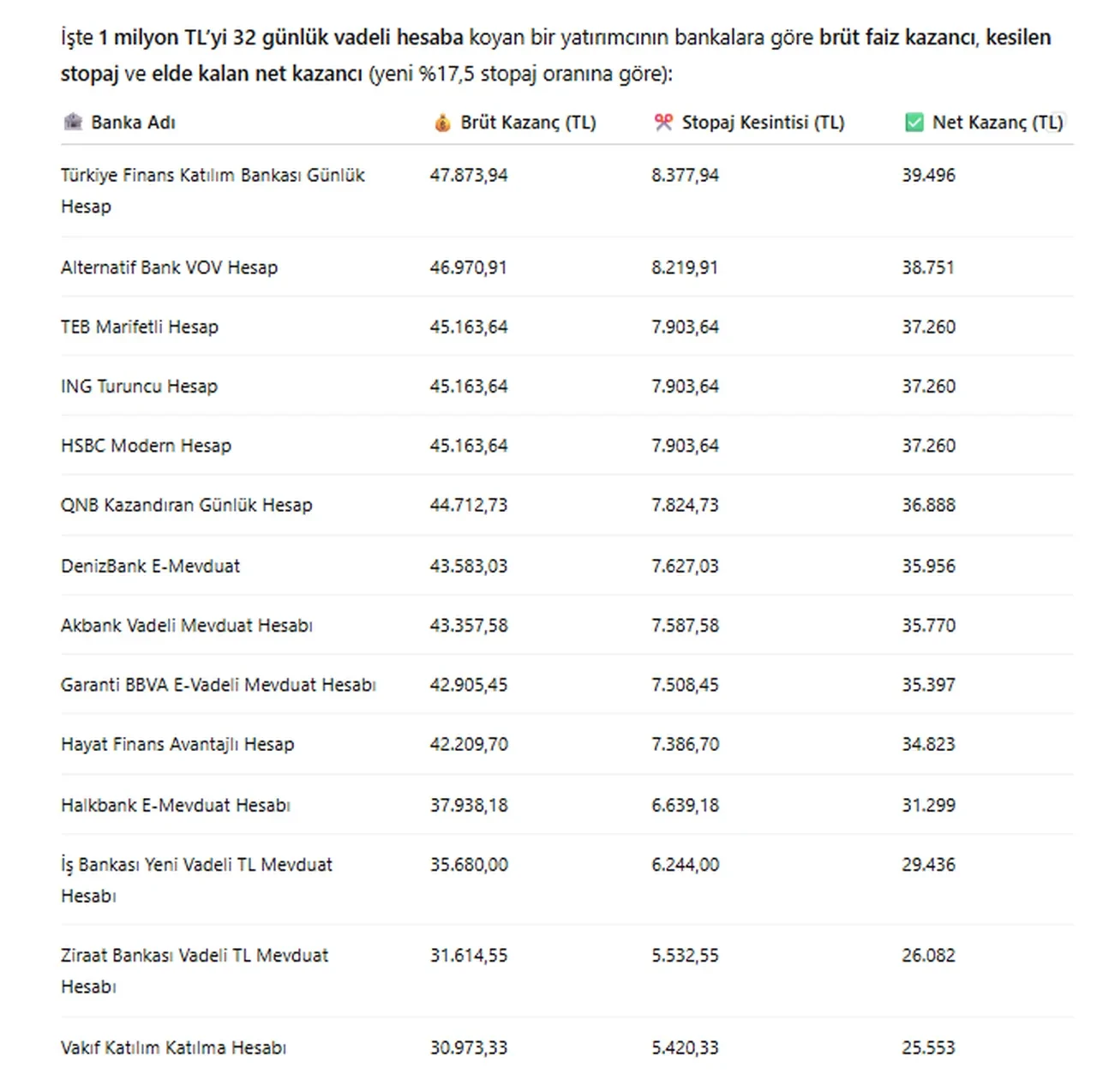 Stopaj oranı yükseldi! 32 günde en çok kazandıran bankalar belli oldu!