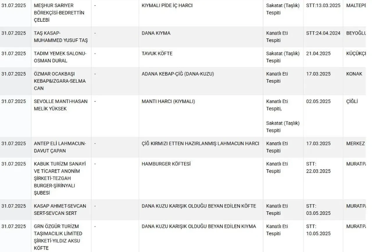 Çocuklar kahvaltıda yiyor! Salamda domuz eti, baharatta yasaklı boya