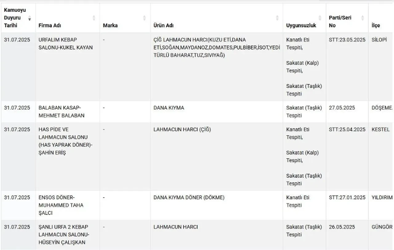 Çocuklar kahvaltıda yiyor! Salamda domuz eti, baharatta yasaklı boya