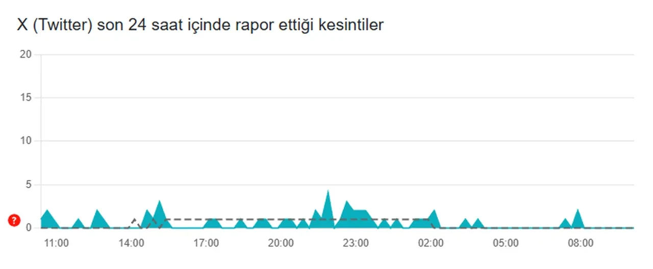 Twitter çöktü mü? 1 Ağustos platforma erişim problemleri yaşanıyor