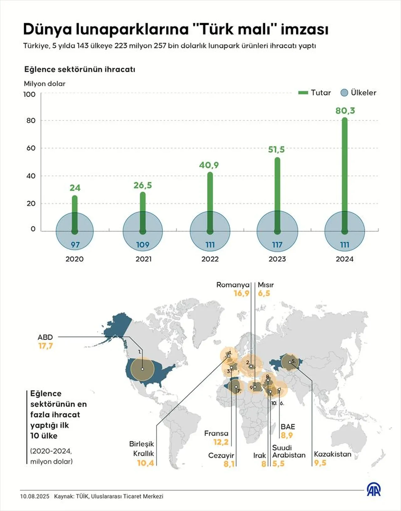 Dünya eğlencesinde Türk imzası! 5 yılda 223 milyon dolar ihracat
