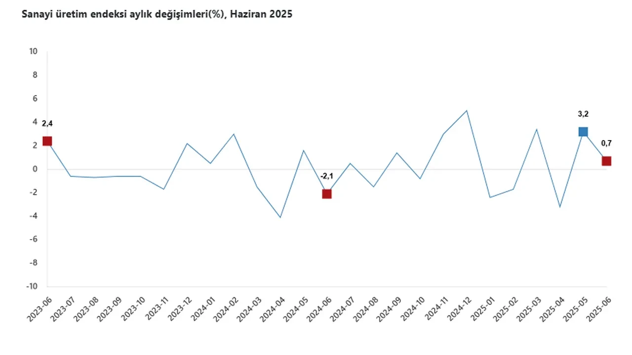 Sanayi üretim endeksi haziranda aylık bazda yüzde 0,7, yıllık bazda yüzde 8,3 arttı