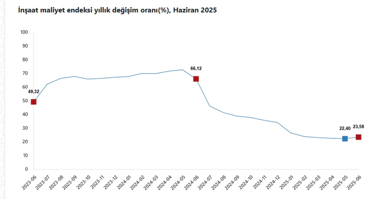 TÜİK açıkladı: Haziran ayı inşaat maliyet endeksi belli oldu!