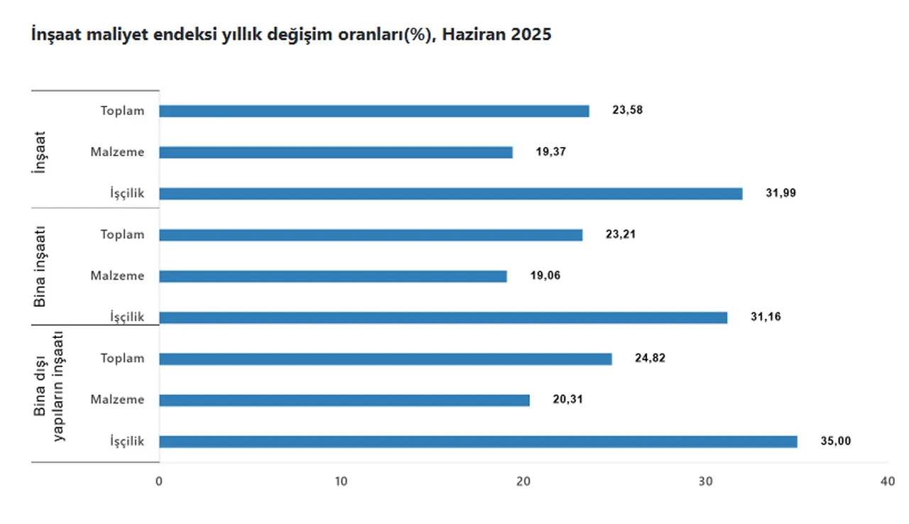 TÜİK açıkladı: Haziran ayı inşaat maliyet endeksi belli oldu!