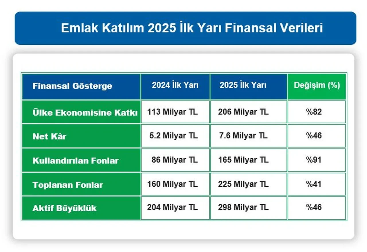 Emlak Katılım ülke ekonomisine 206 milyar TL kaynak sağladı