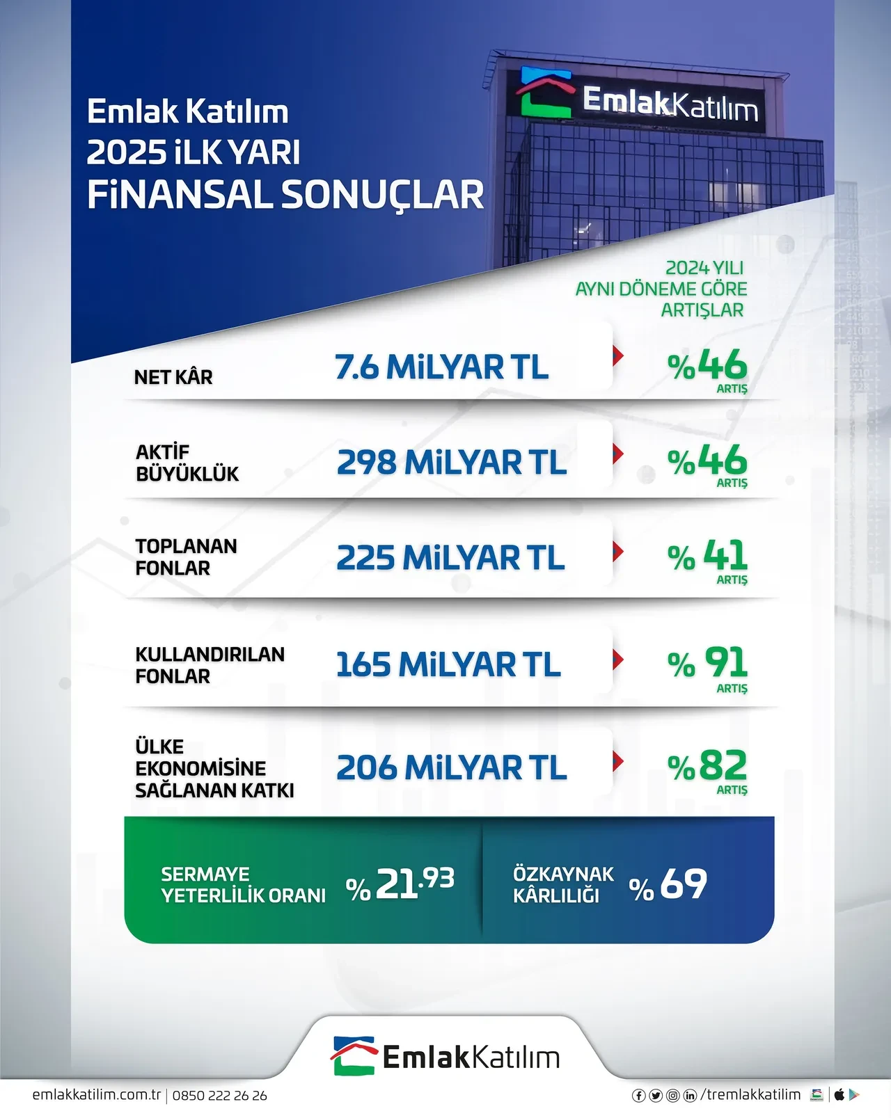 Emlak Katılım ülke ekonomisine 206 milyar TL kaynak sağladı