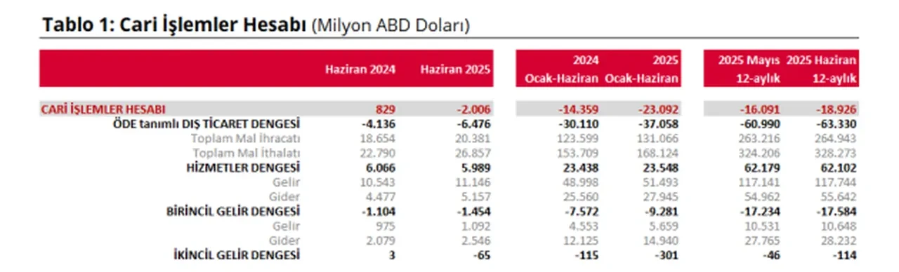 Ödemeler Dengesi Raporu açıklandı: Cari açık haziranda 2 milyar dolar