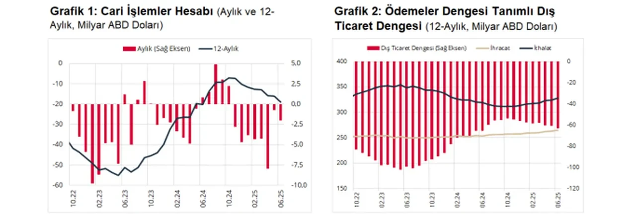 Ödemeler Dengesi Raporu açıklandı: Cari açık haziranda 2 milyar dolar