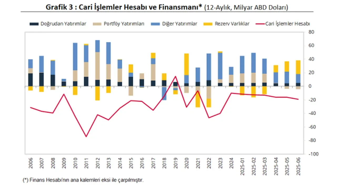 Ödemeler Dengesi Raporu açıklandı: Cari açık haziranda 2 milyar dolar