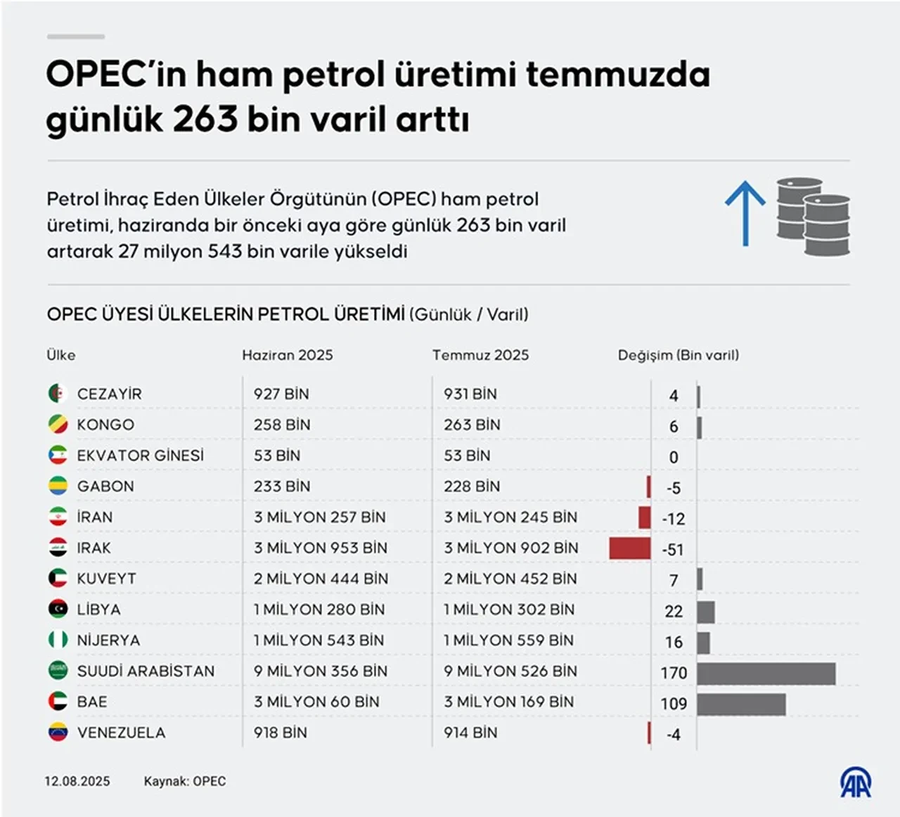 OPEC petrol piyasası raporunu açıkladı: Ham petrol üretimi 27 milyon varili aştı