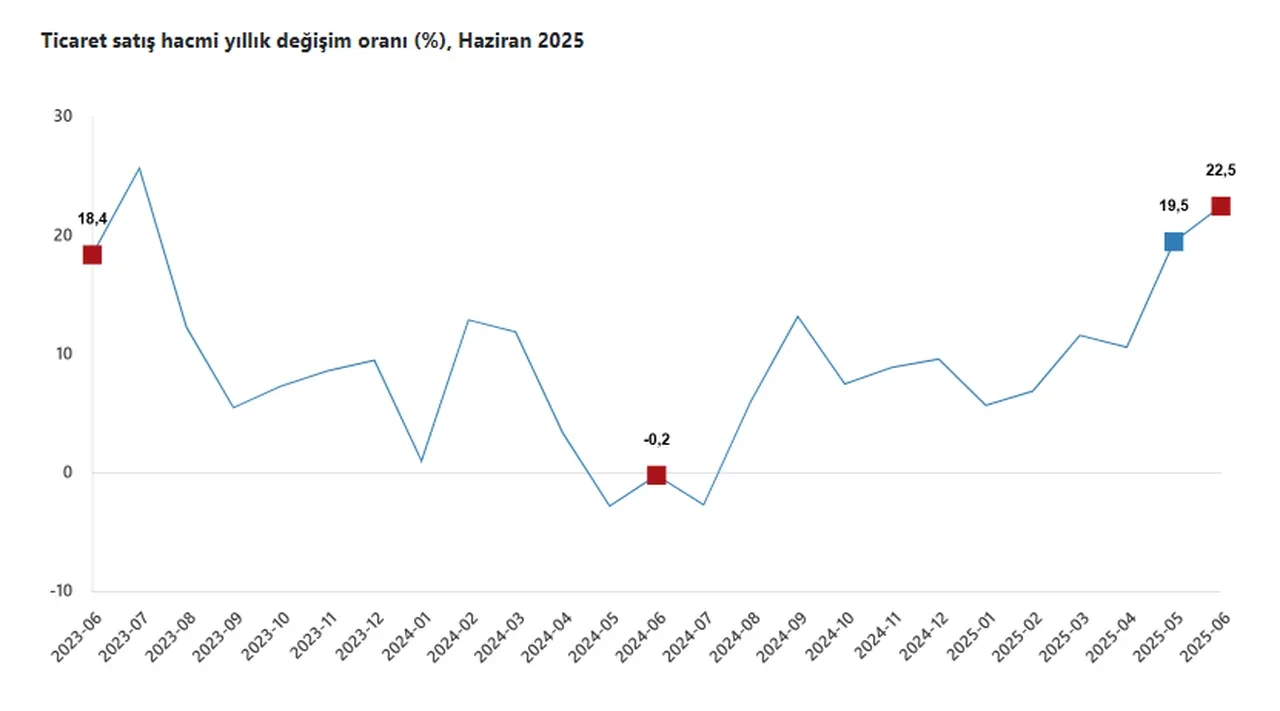 Ticaret ve perakende satış hacmi haziranda yıllık bazda arttı