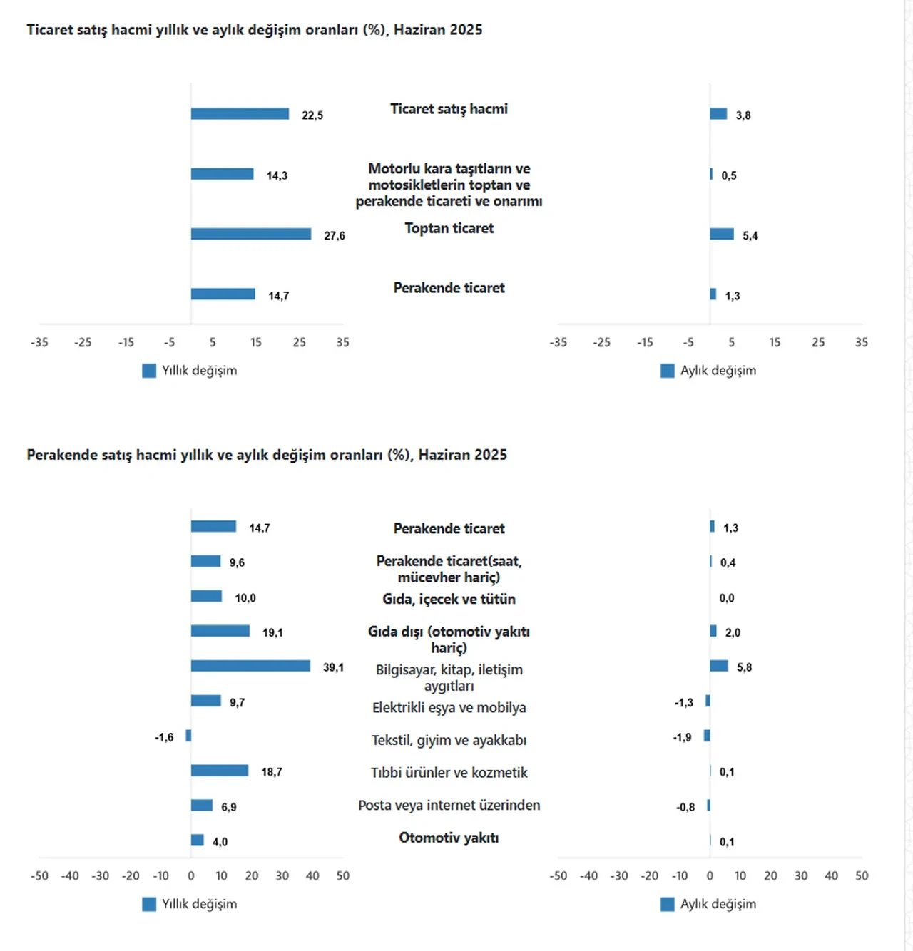 Ticaret ve perakende satış hacmi haziranda yıllık bazda arttı