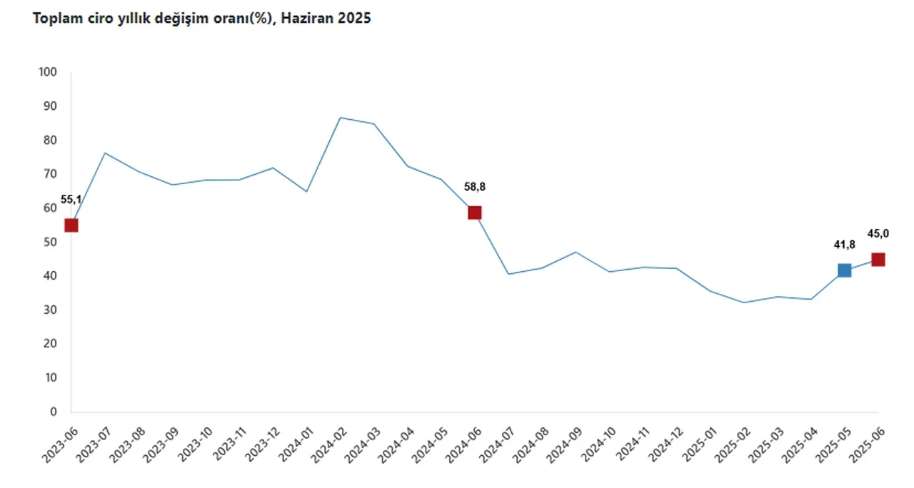 Toplam ciro endeksi haziranda yıllık bazda yüzde 45 arttı