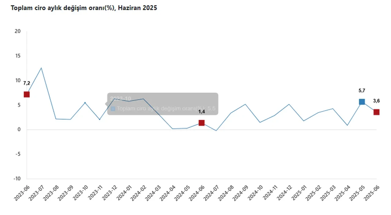 Toplam ciro endeksi haziranda yıllık bazda yüzde 45 arttı