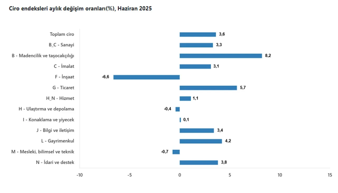 Toplam ciro endeksi haziranda yıllık bazda yüzde 45 arttı