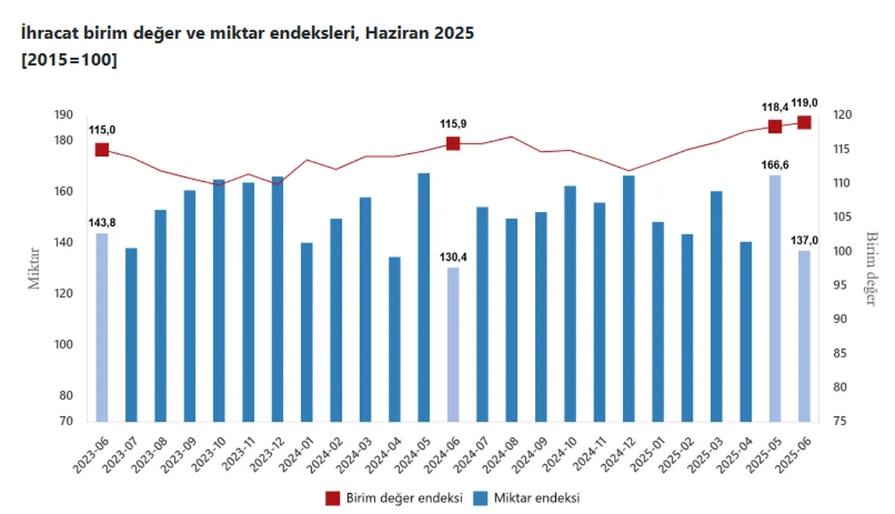 TÜİK açıkladı: Haziran ayı dış ticaret endeksi yüzde 2,7 arttı