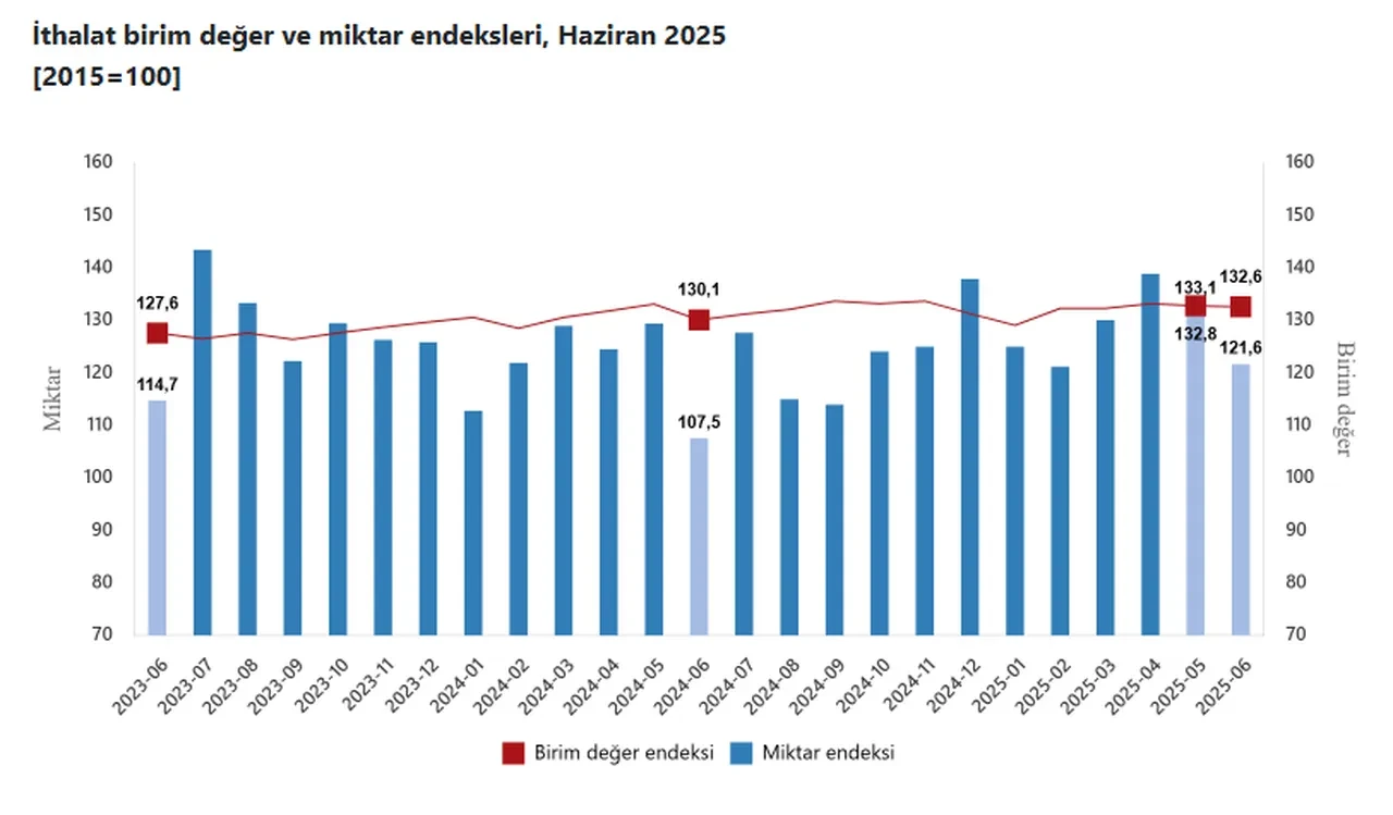 TÜİK açıkladı: Haziran ayı dış ticaret endeksi yüzde 2,7 arttı