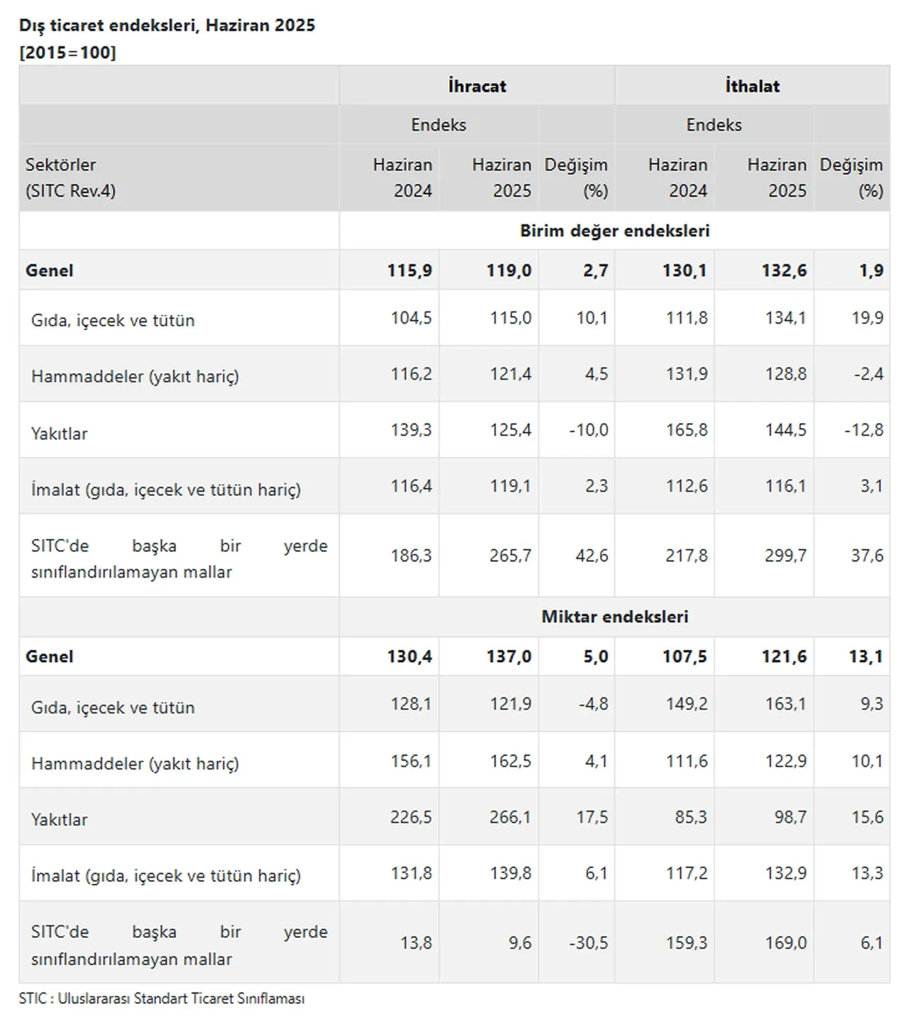 TÜİK açıkladı: Haziran ayı dış ticaret endeksi yüzde 2,7 arttı