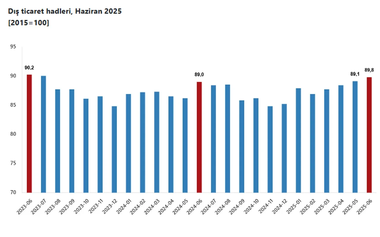 TÜİK açıkladı: Haziran ayı dış ticaret endeksi yüzde 2,7 arttı