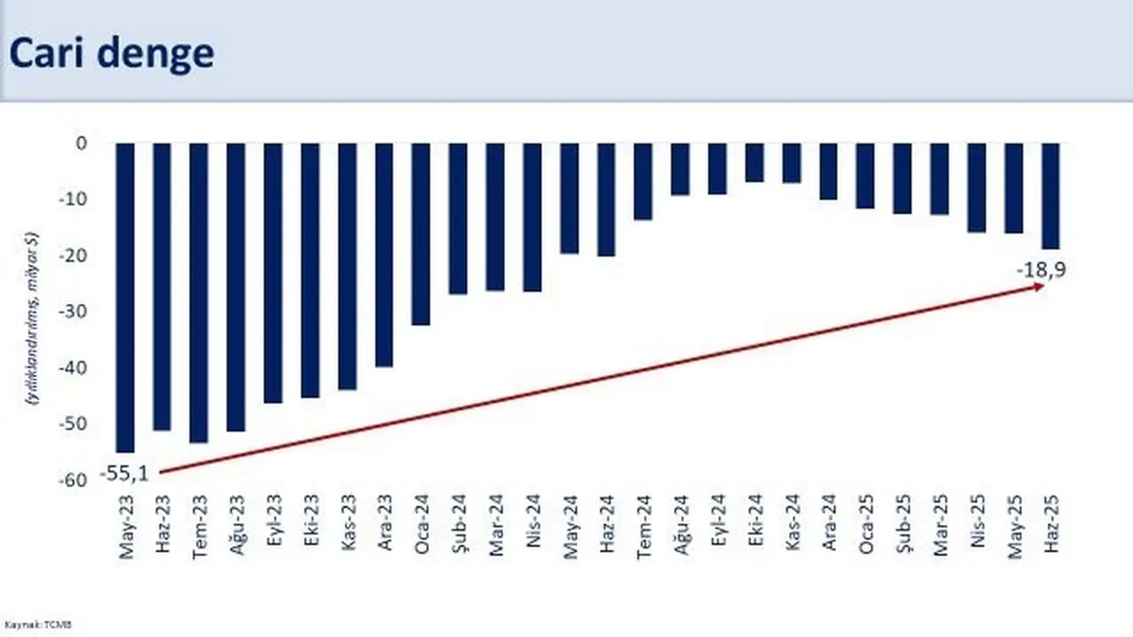 Bakan Şimşek açıkladı: Cari açıkta hedef yıl sonunda yüzde 1,5 seviyesi
