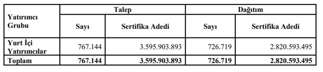 Damla Kent halka arz sonuçları: Gayrimenkul sertifikası kaç lot verdi, kaç kişi katıldı?