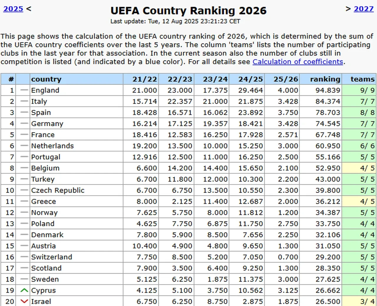 Fenerbahçe kazandı, UEFA Ülke Sıralaması güncellendi! İşte son durum